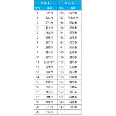 生態(tài)環(huán)境部通報2019年3月和1-3月全國空氣質(zhì)量狀況